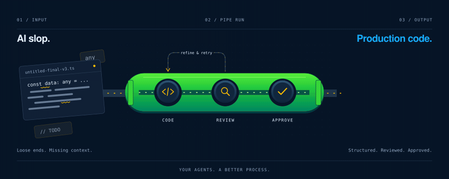 Animated Pipe Run workflow transforming unfinished code into reviewed production code